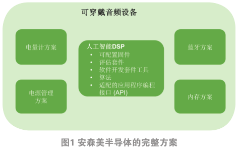 響你所愿 可穿戴音頻的下一代藍圖與軟件開發(fā)的核心動能